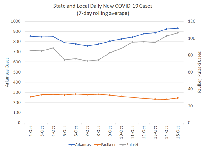 20201016-6 New Cases 7-day.png